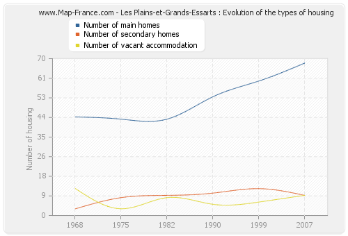 Les Plains-et-Grands-Essarts : Evolution of the types of housing